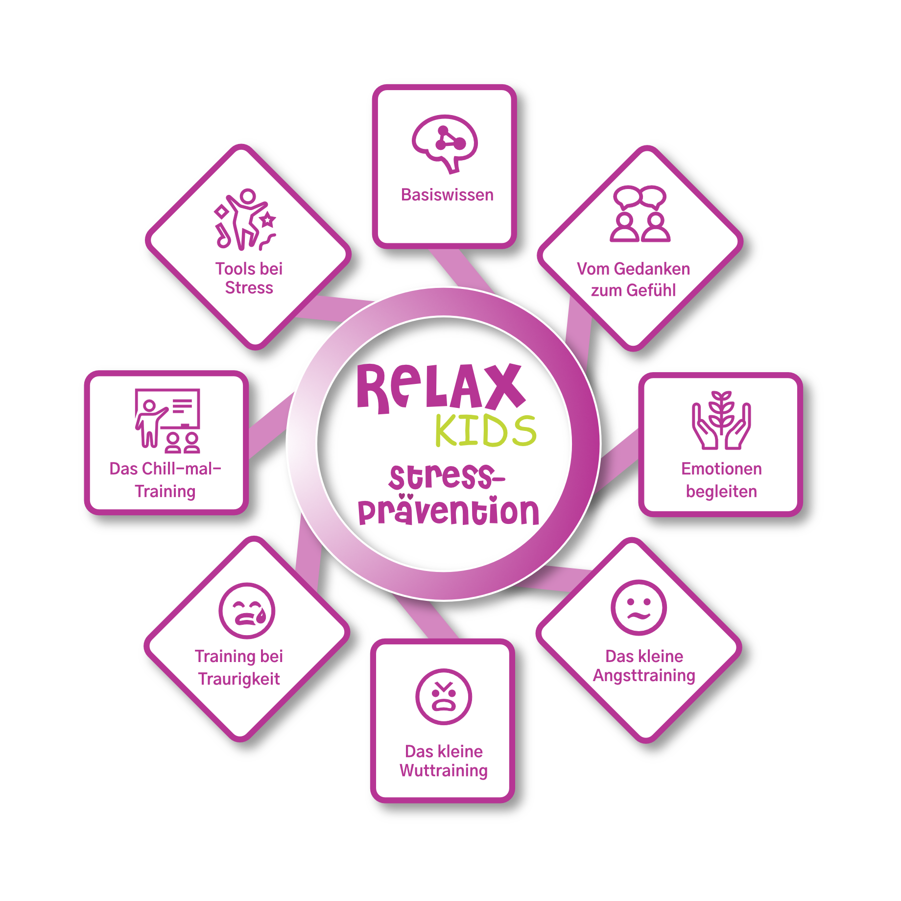 ReRelaxKids® Trainer Basic Modul 1 Entspannungstrainer